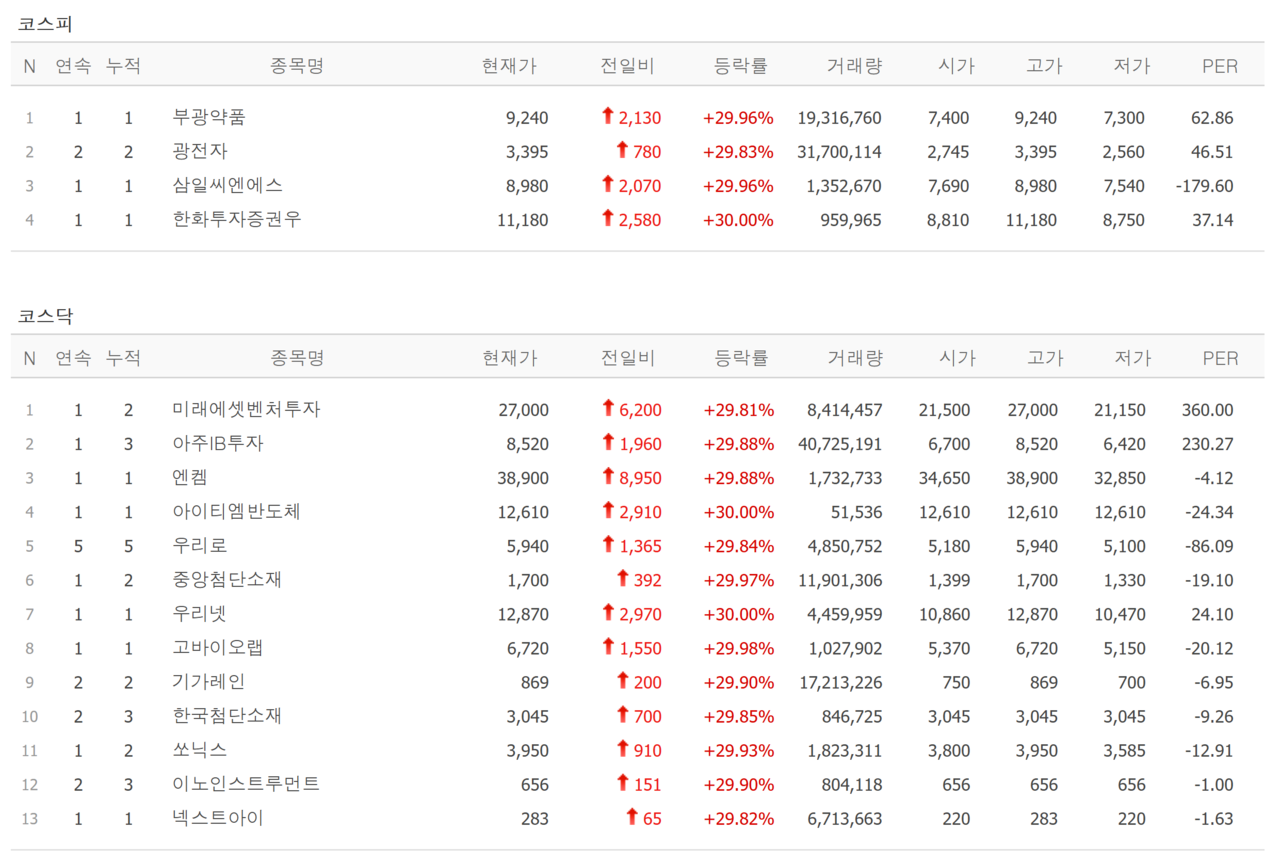 25일 상한가 종목. /자료=네이버 증권정보