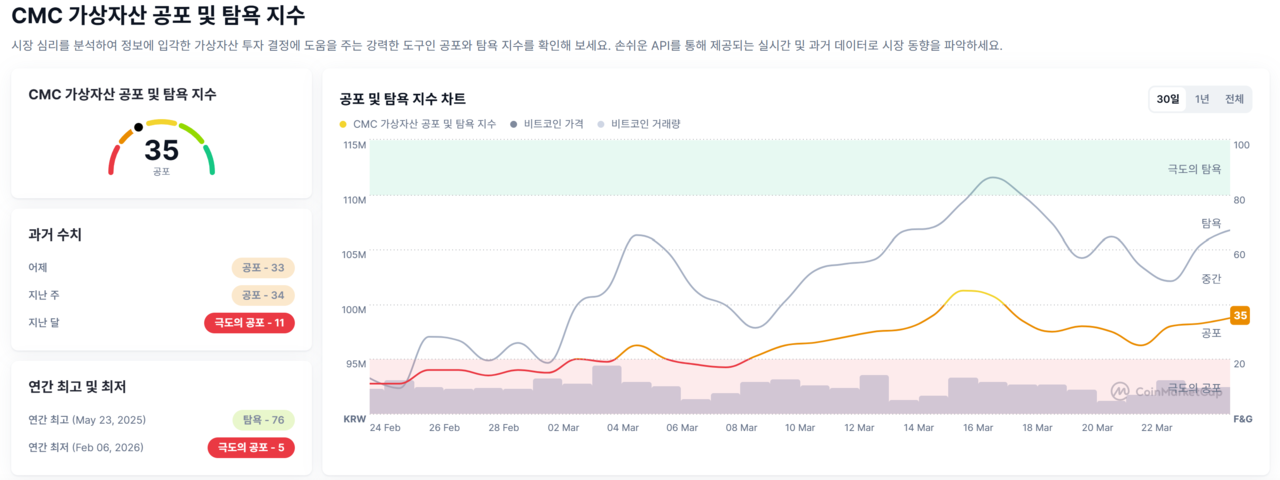 비트코인 시세(위) 및 CMC 공포탐욕지수. /자료=빗썸, 코인마켓캡