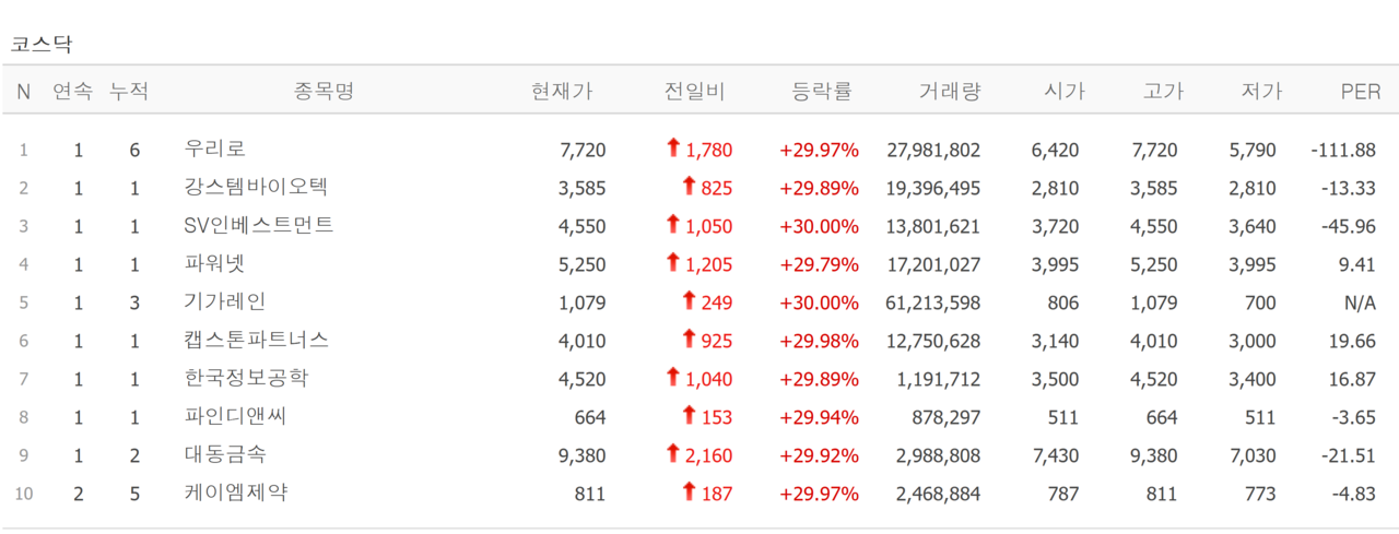 27일 상한가 종목. /자료=네이버 증권정보
