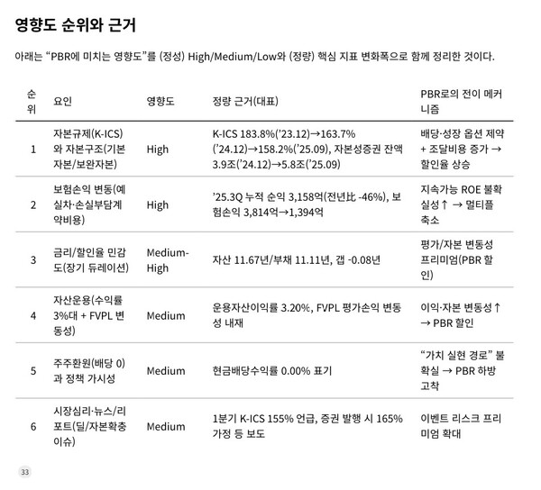 자료 4. /출처=ChatGpt pro 분석(질문 : 한화생명 저 PBR 원인은? )