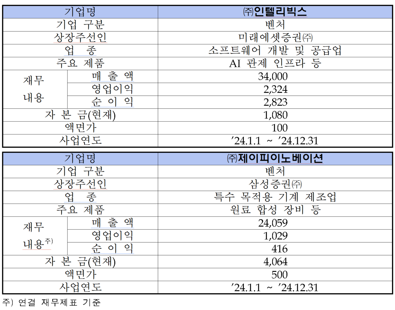 /자료=한국거래소 코스닥시장본부