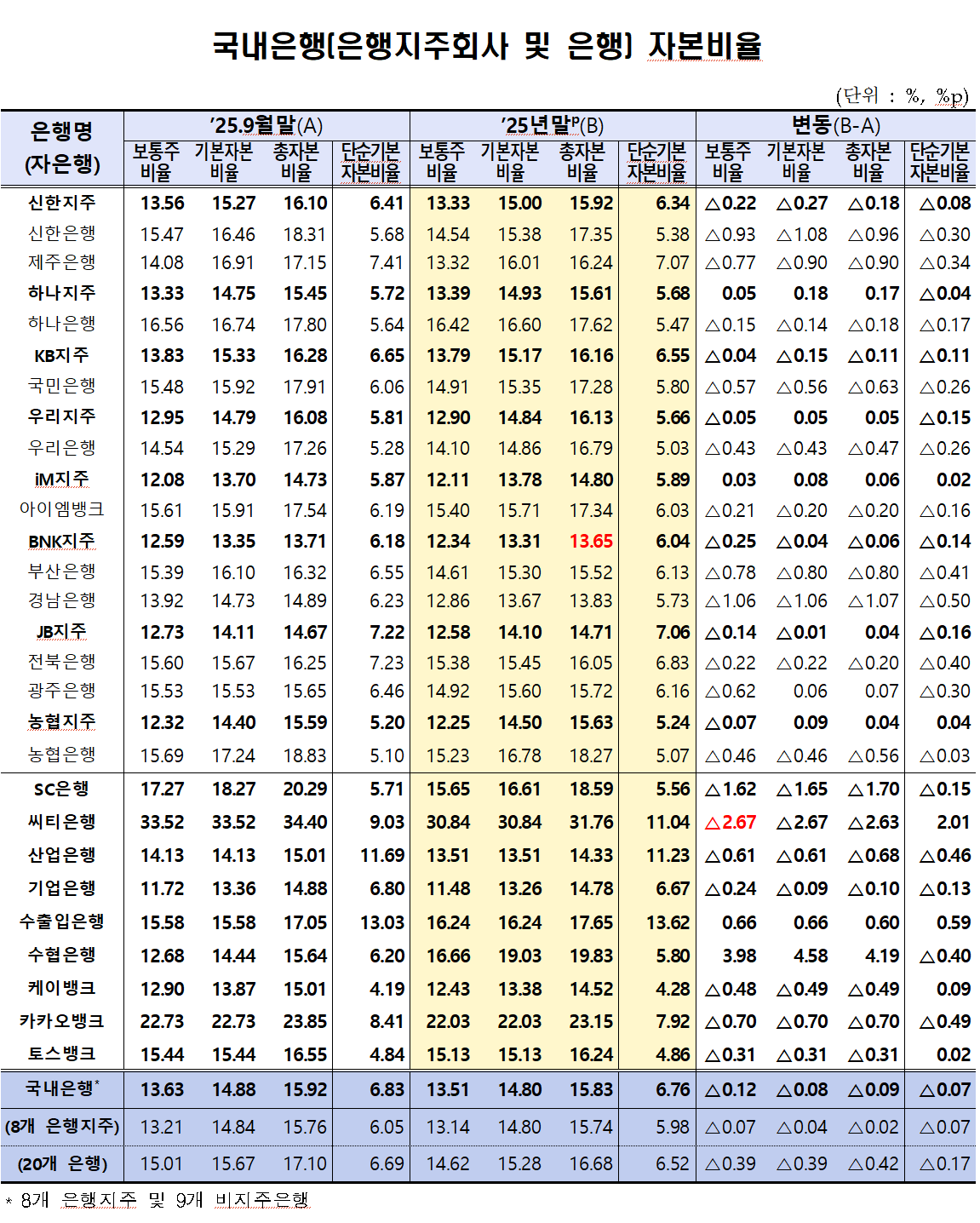 /자료=금융감독원