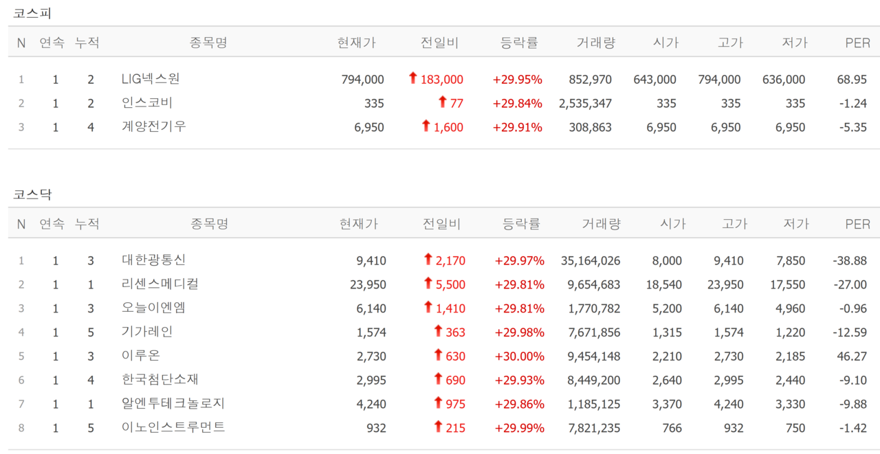 1일 상한가 종목. /자료=네이버 증권정보