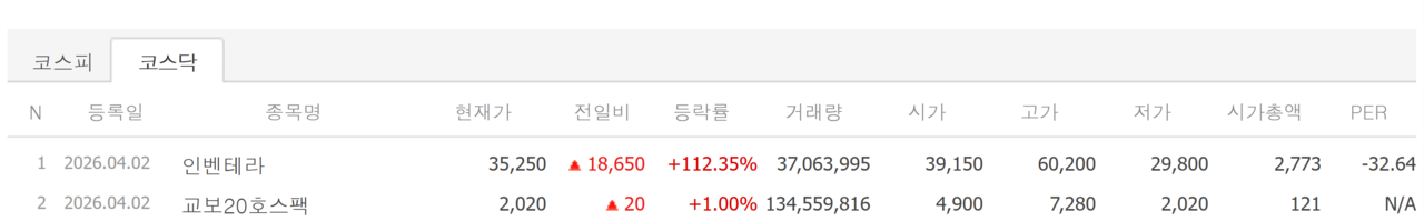 2일 상장 종목 첫 성적표. /자료=네이버 증권정보