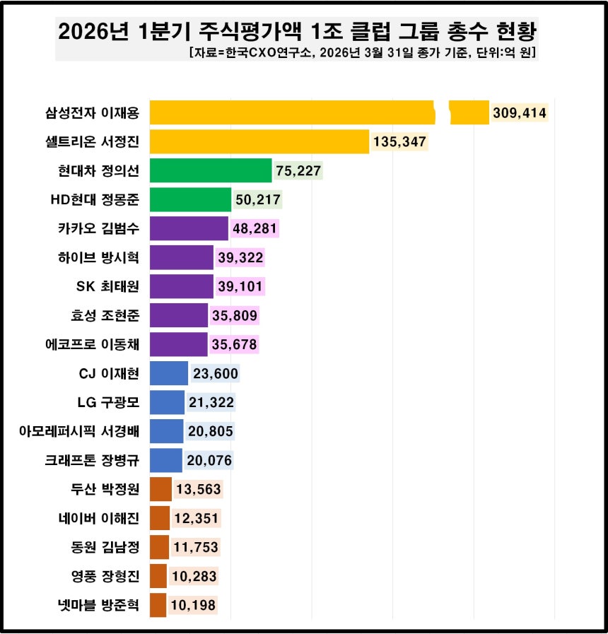 /자료=한국CXO연구소