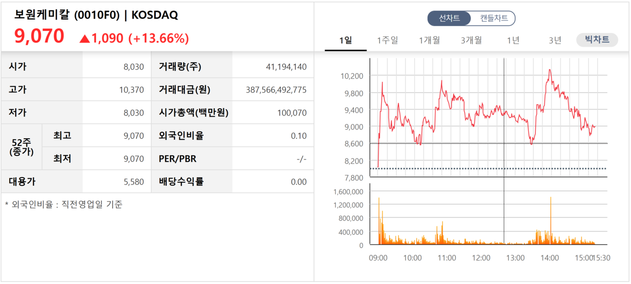 보원케미칼 첫 성적표. /자료=한국거래소