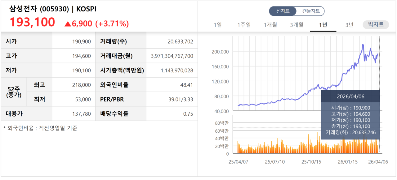 삼성전자 주가 추이. /자료=한국거래소