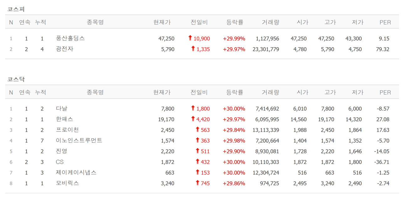 6일 상한가 종목. /자료=네이버 증권정보