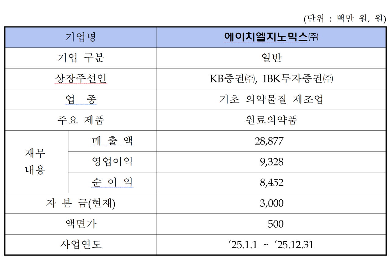 /자료=한국거래소 코스닥시장본부