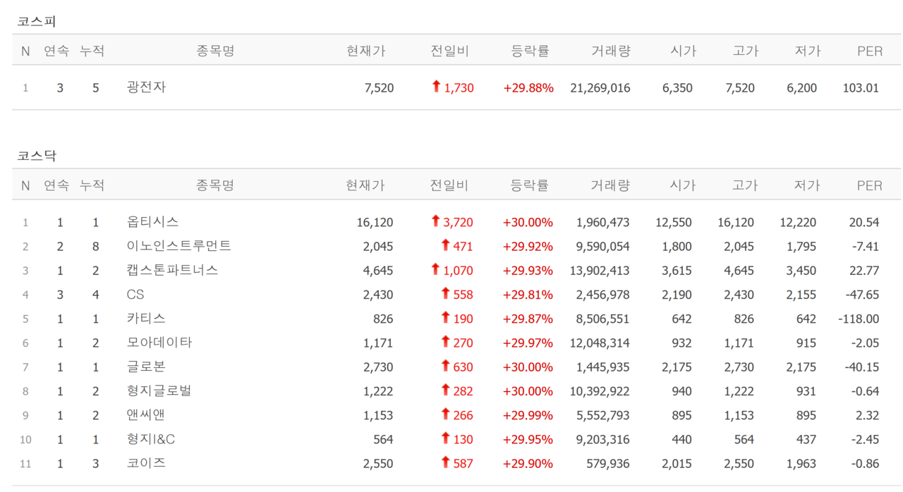 7일 상한가 종목. /자료=네이버 증권정보