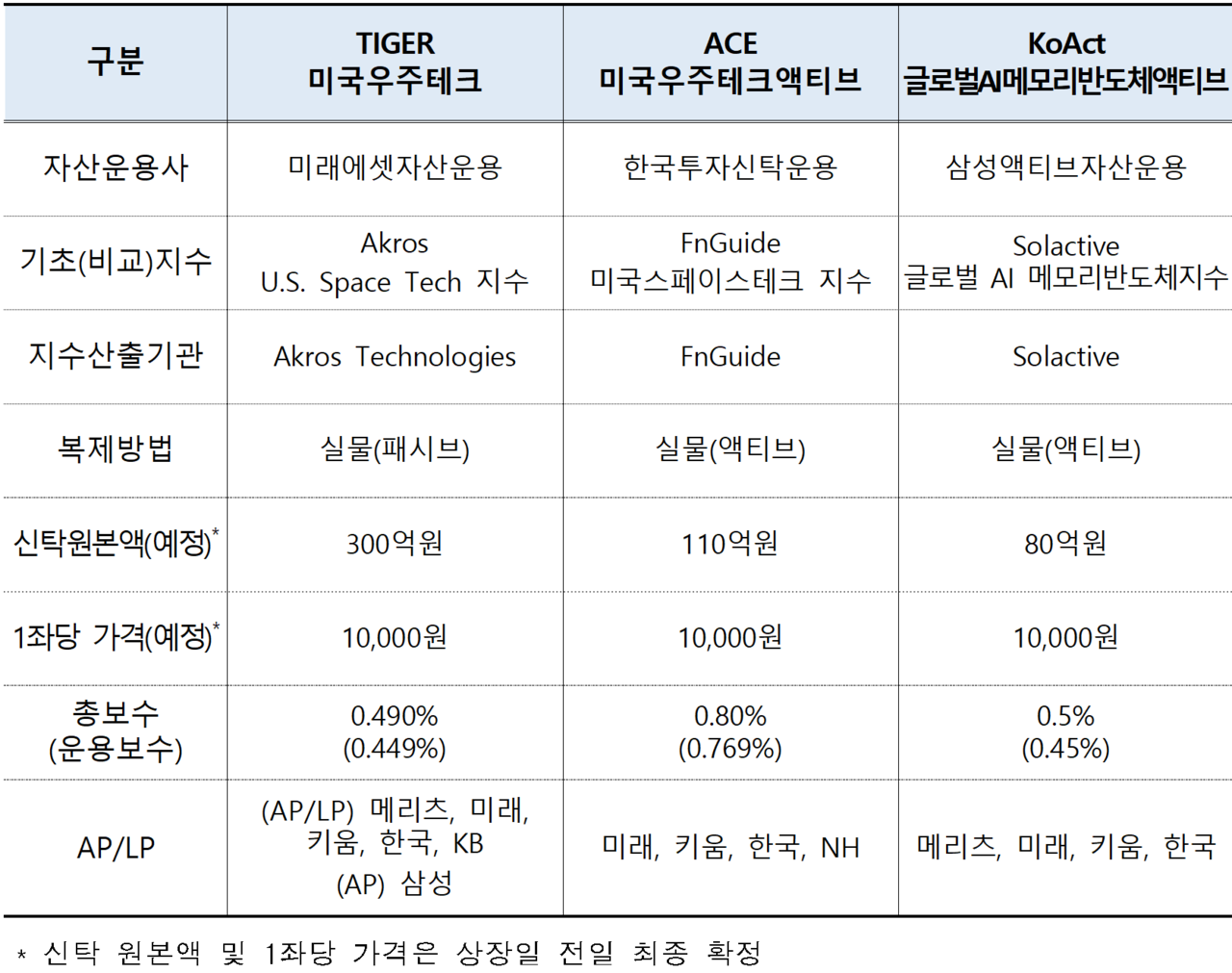 /자료=한국거래소 유가증권시장본부