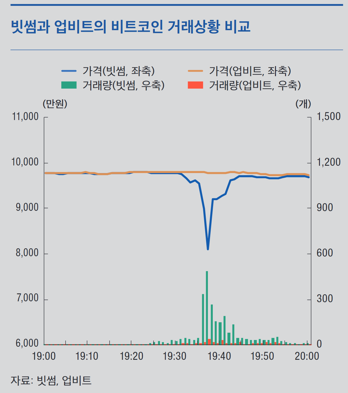 한은은 올해 2월 터진 빗썸의 비트코인 오지급 사태를 들며 유사 사고 예방 차원에서 ‘서킷 브레이커’ 도입 등 관련 규제 강화 필요성을 언급했다. /출처=한국은행