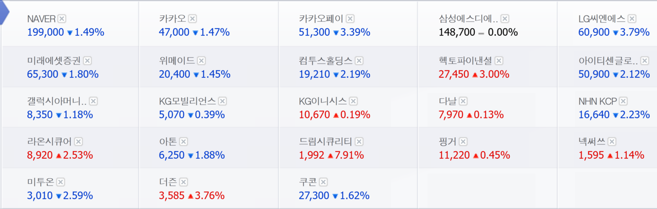 블록체인 관련주(위)와 13일 주가 등락. /자료=하나증권, 네이버 증권정보