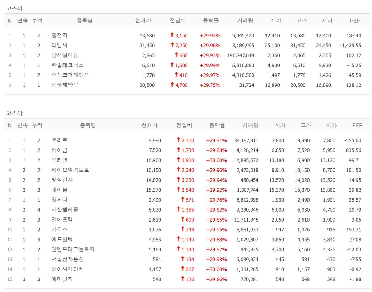 13일 상한가 종목. /자료=네이버 증권정보