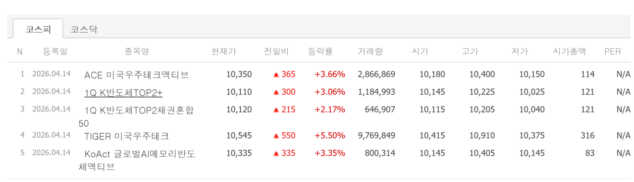 14일 상장 종목 첫 성적표. /자료=네이버 증권정보