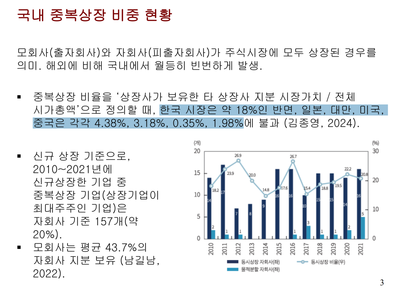 우리나라의 중복상장 비율은 약 18%로, 5% 미만인 일본·대만·미국·중국보다 월등히 높았다. /자료=금융위원회