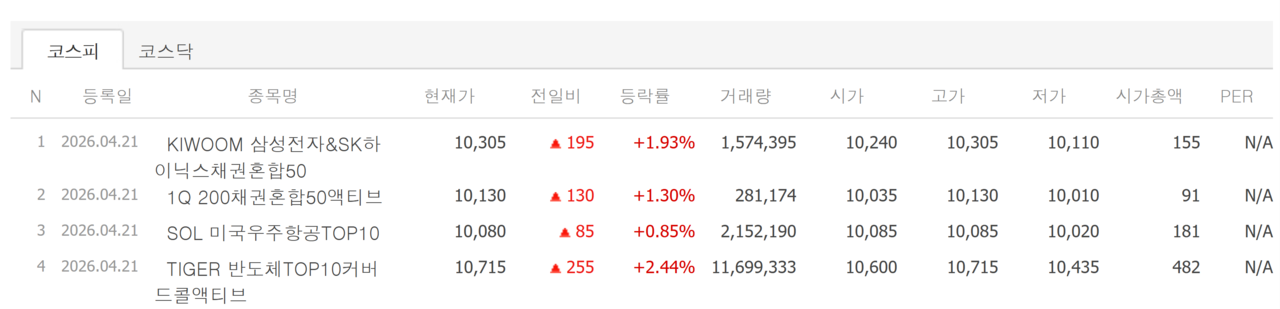 21일 상장 종목 첫 성적표. /자료=네이버 증권정보
