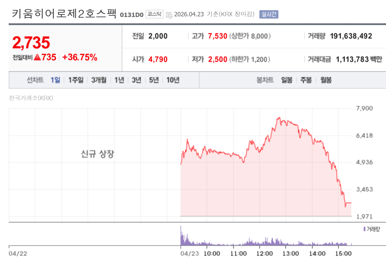 키움히어로제2호스팩 첫 성적표 /자료=네이버 증권정보