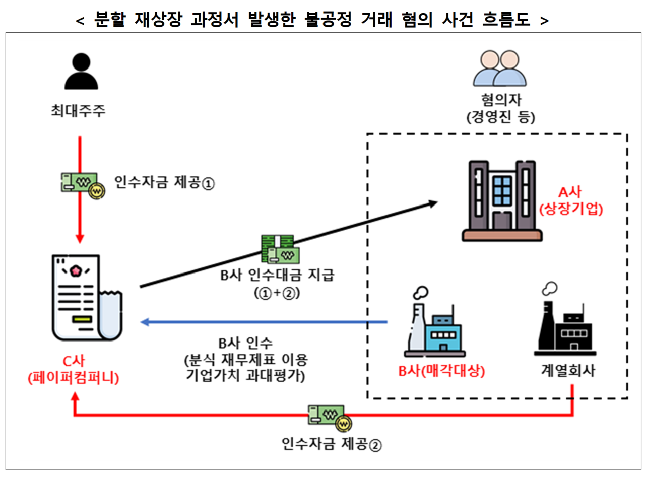 A사는 분할 재상장 과정에서, 부실 자회사 B를 페이퍼컴퍼니로 만든 C사에 고가에 매각한 뒤 거액의 부당이득까지 챙긴 혐의도 받는다. /자료=금융위원회