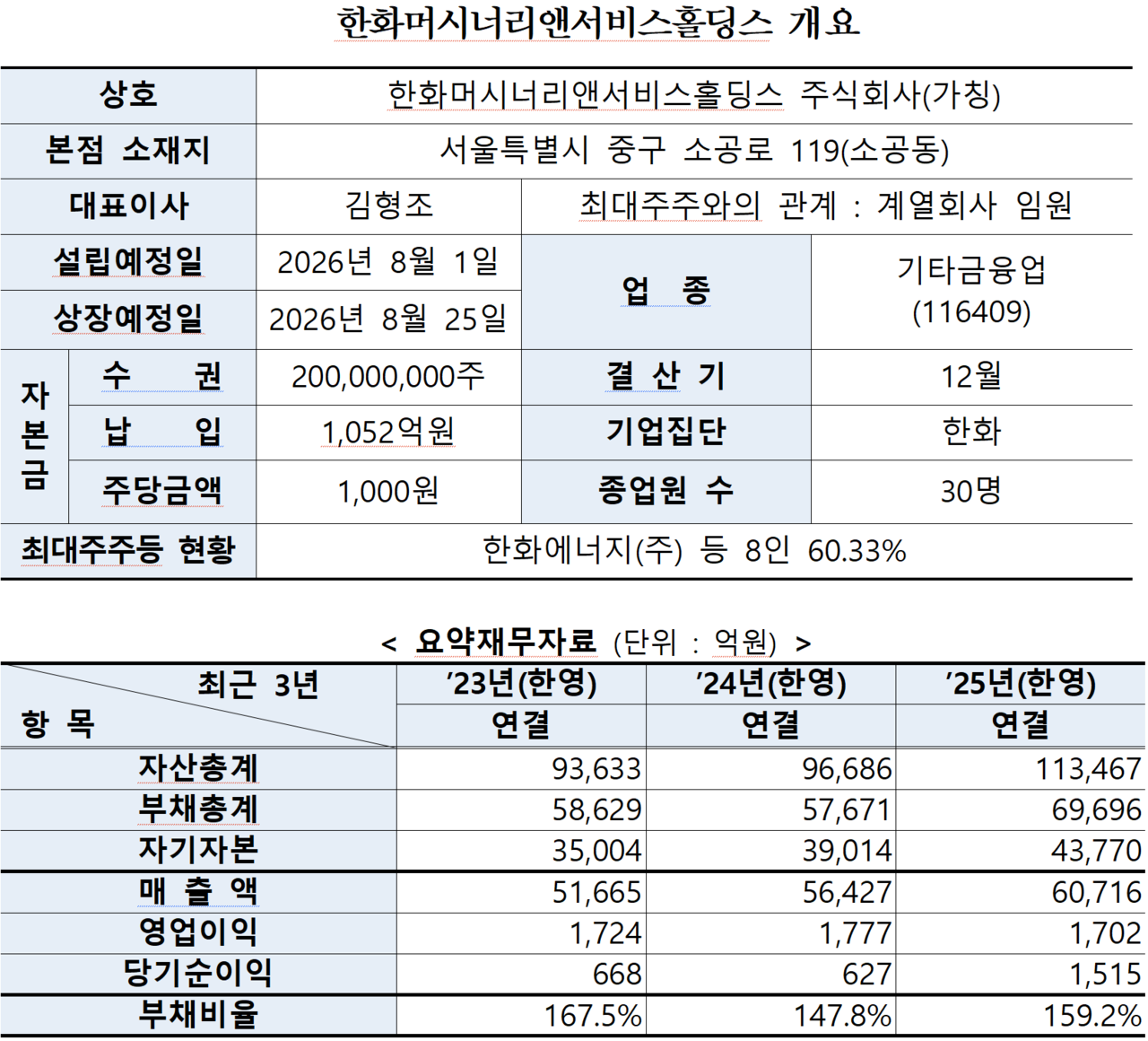 /자료=한국거래소 유가증권시장본부