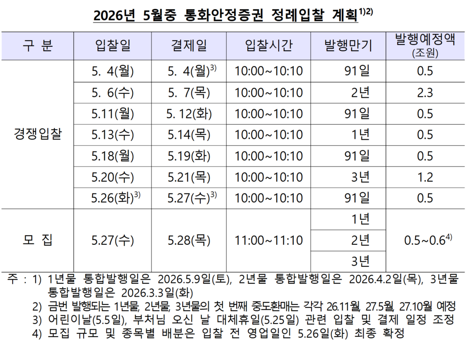 한국은행이 다음 달 6조6000억원 규모의 통화안정증권을 발행한다. /자료=한국은행