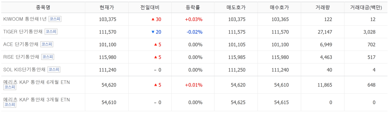 통안증권에 간접 투자하는 상품들. /자료=네이버 증권정보