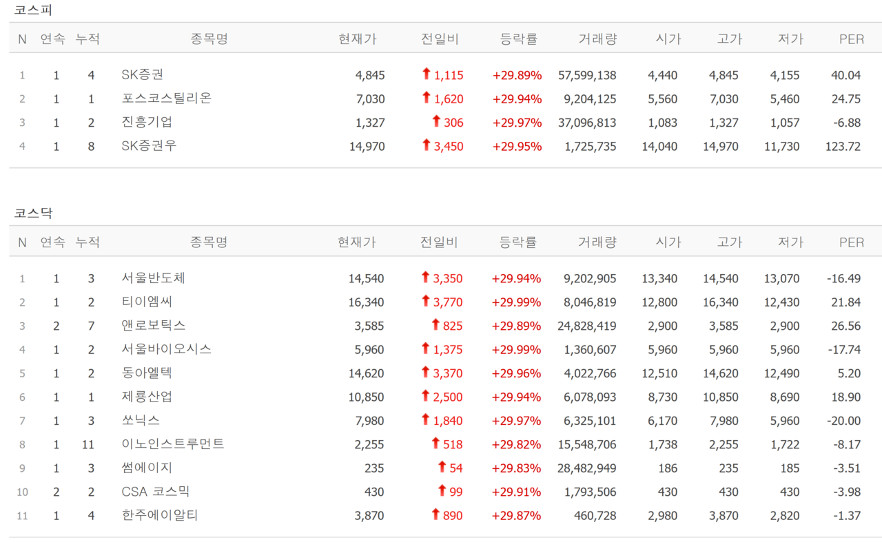 27일 상한가 종목. /자료=네이버 증권정보