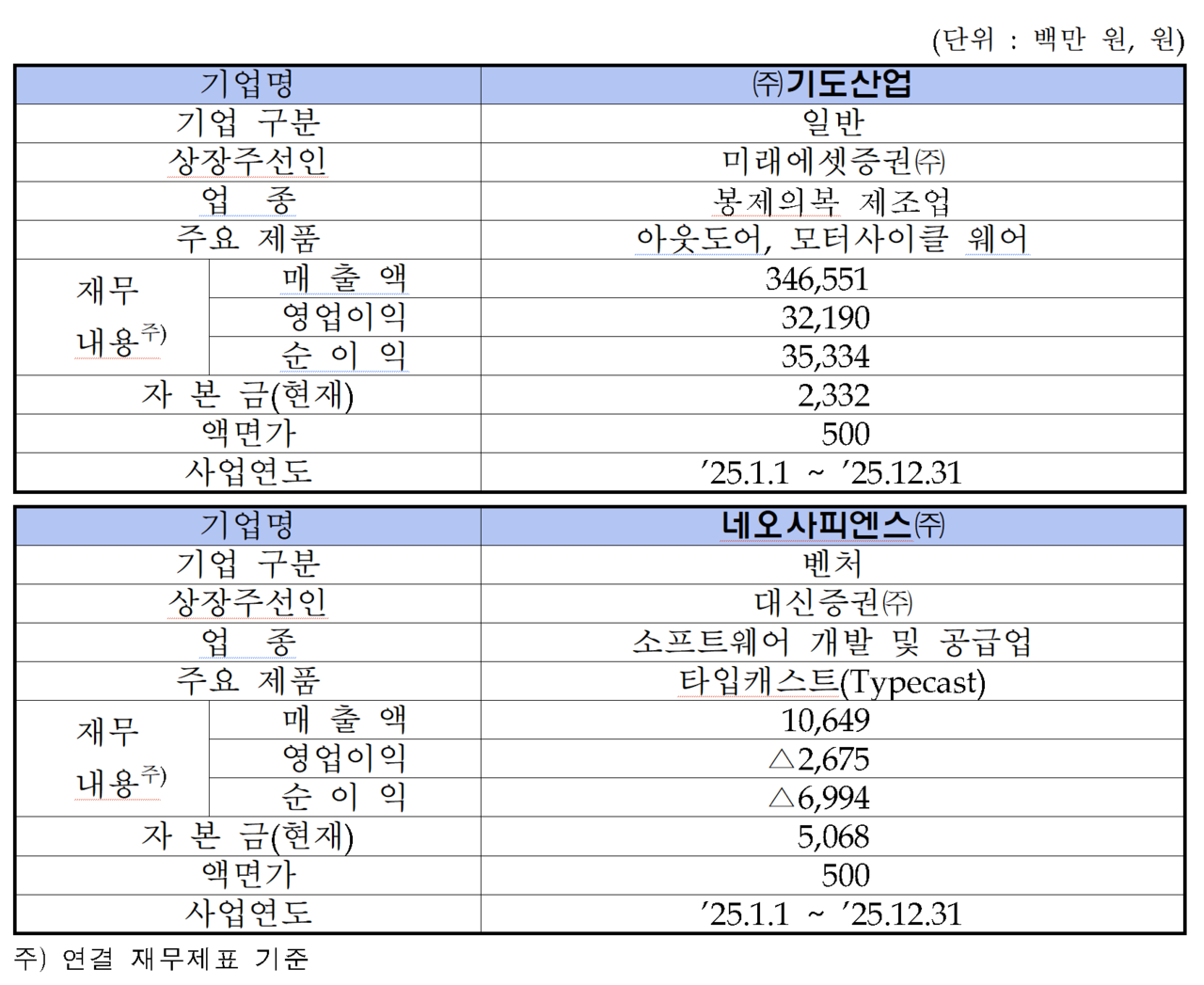 /자료=한국거래소 코스닥시장본부