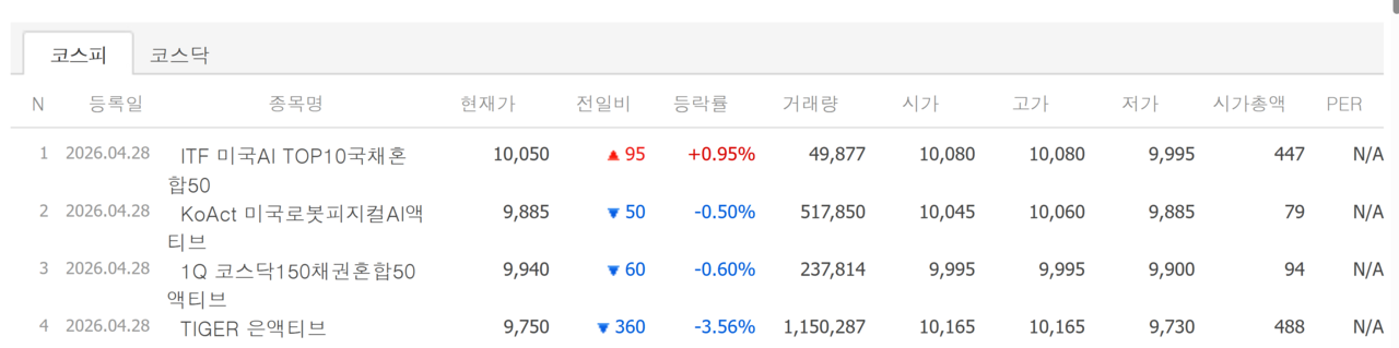 28일 상장 종목 첫 성적표. /자료=네이버 증권정보