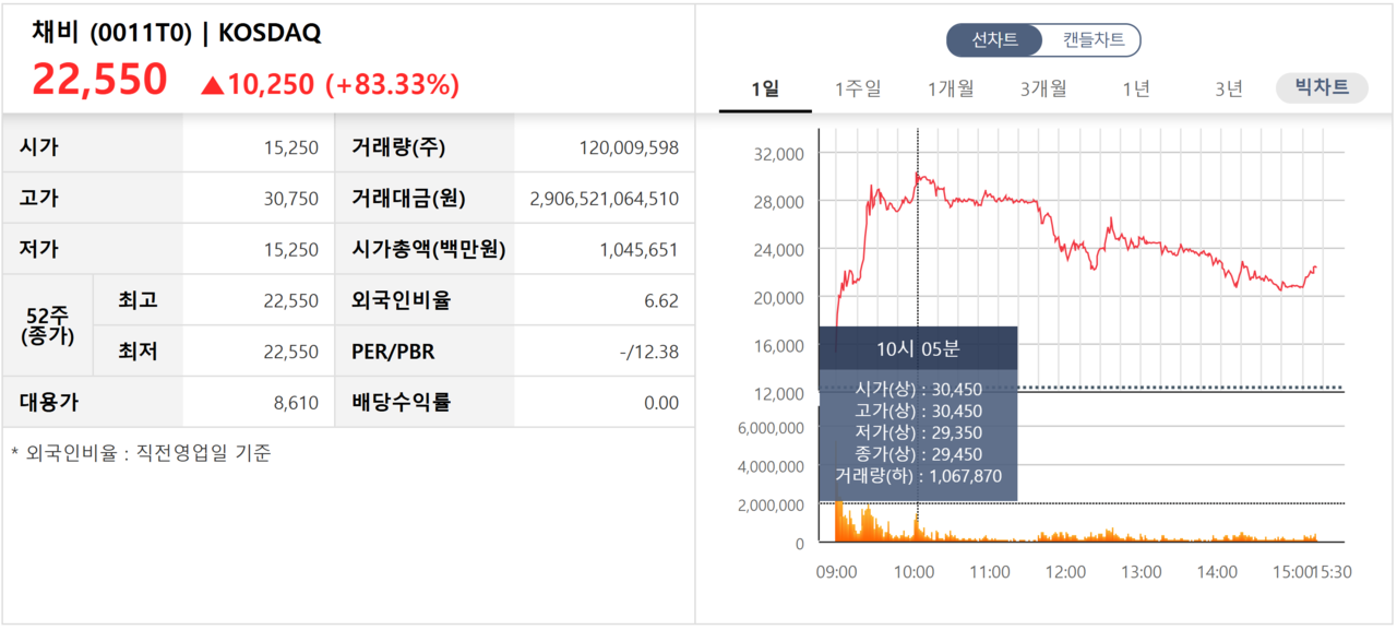채비 첫 성적표. /자료=한국거래소