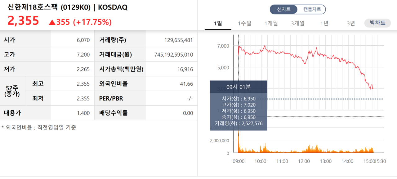 신한제18호스팩 첫 성적표 /자료=한국거래소