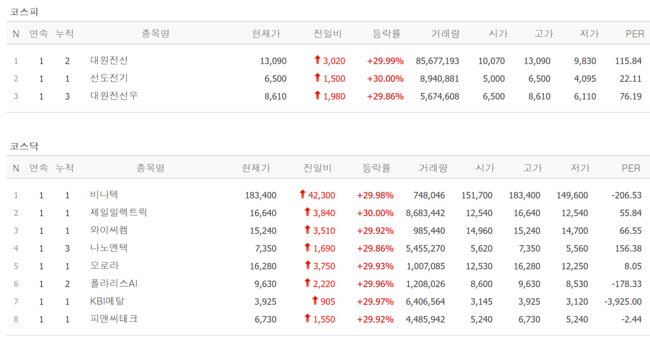 29일 상한가 종목. /자료=네이버 증권정보