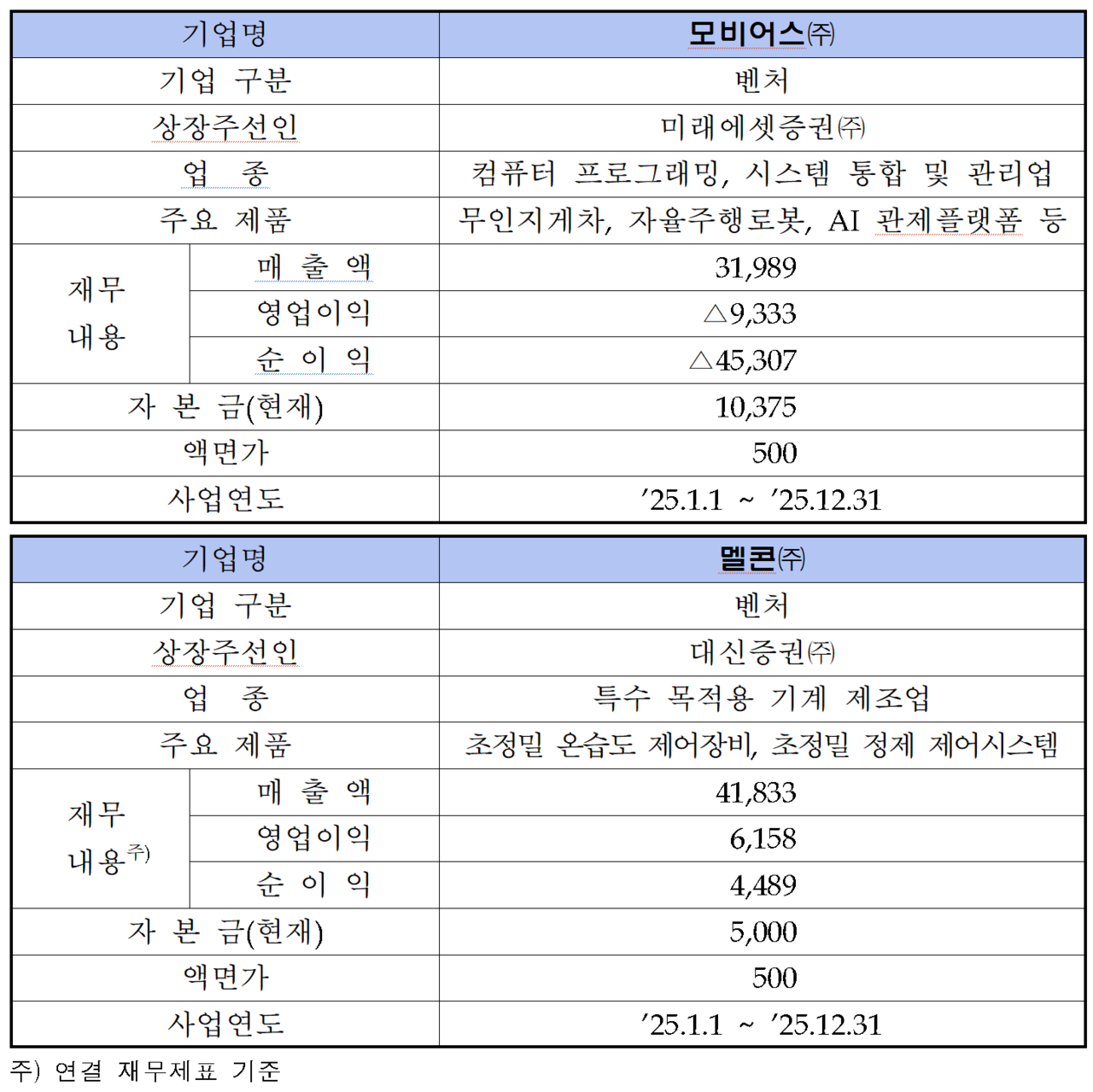 /자료=한국거래소 코스닥시장본부