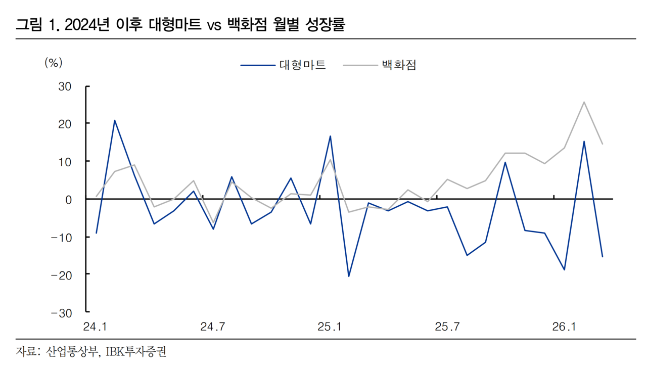 사치재 채널 성장성은 견고해지고 필수 소비재는 하락하는 전형적인 K자 양극화 현상이 고착화하고 있다. /자료=IBK투자증권(산업통상자원부)