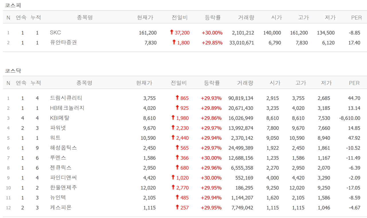6일 상한가 종목. /자료=네이버 증권정보