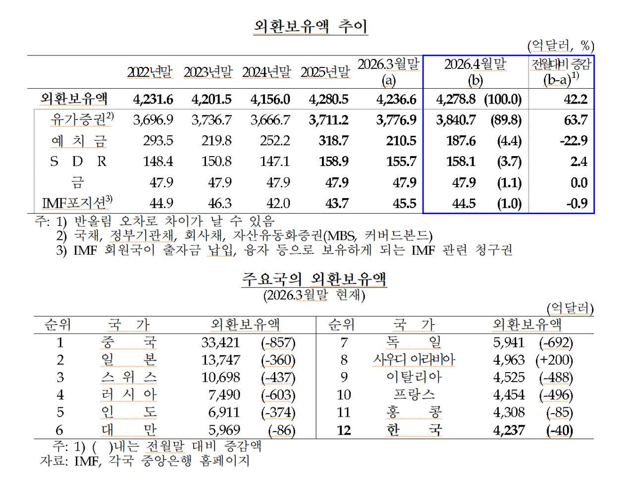 /자료=한국은행
