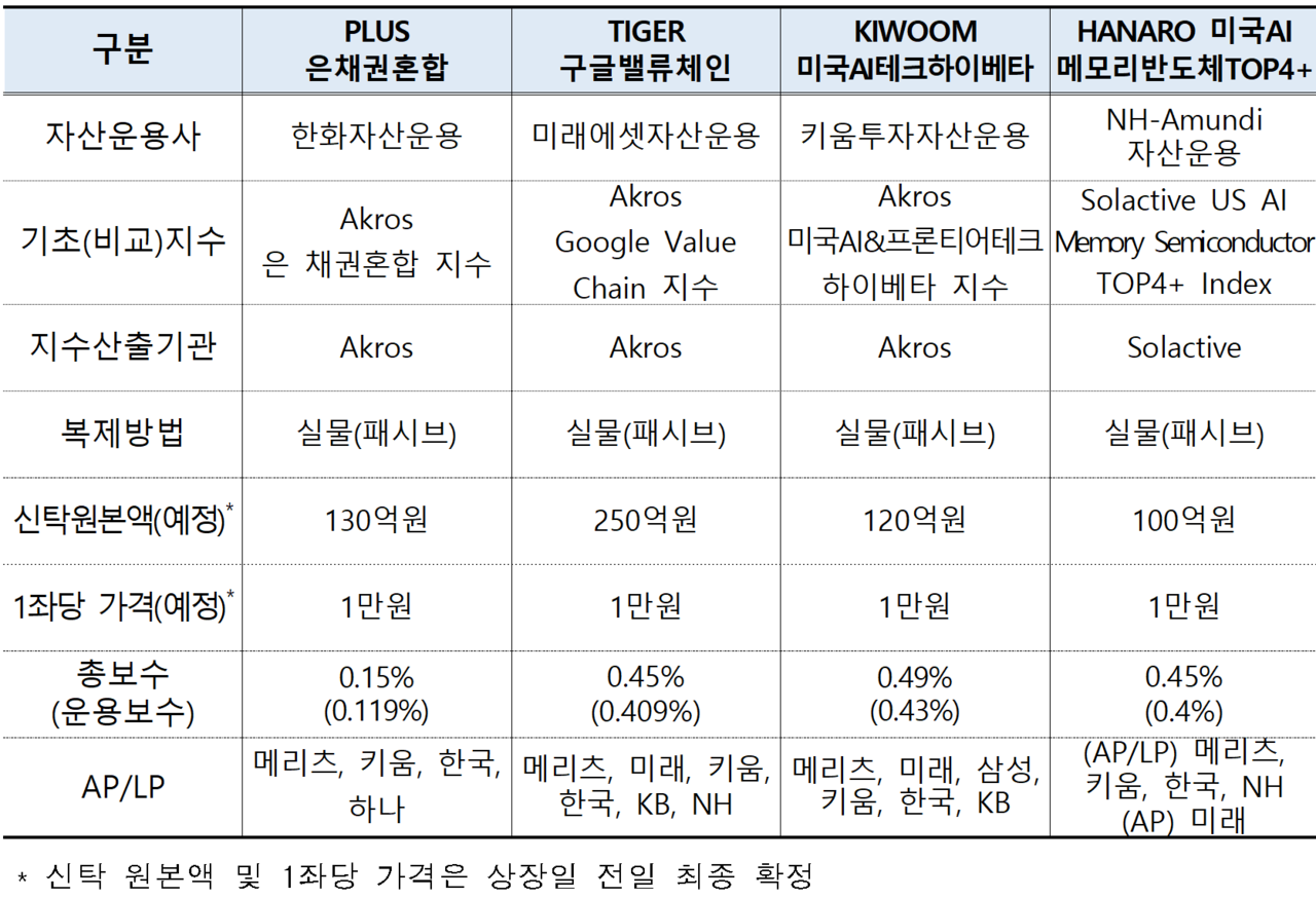 /자료=한국거래소 유가증권시장본부