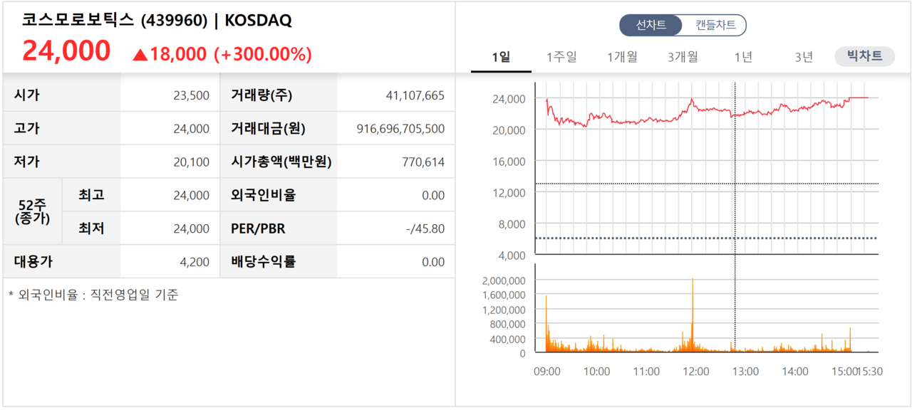 코스모로보틱스 첫 성적표. /자료=한국거래소