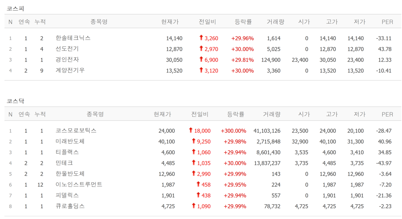 11일 상한가 종목. /자료=네이버 증권정보