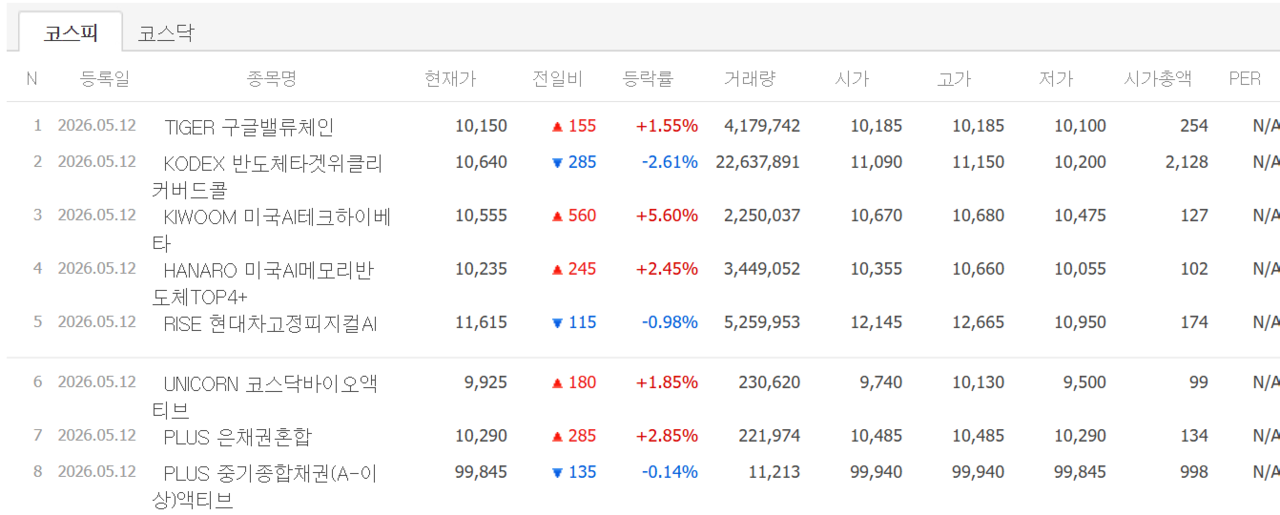 12일 상장 종목 첫 성적표. /자료=네이버 증권정보