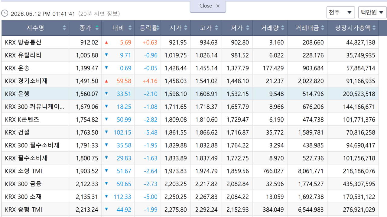 12일 오후 1시 41분 현재 KRX 은행지수. /자료=한국거래소