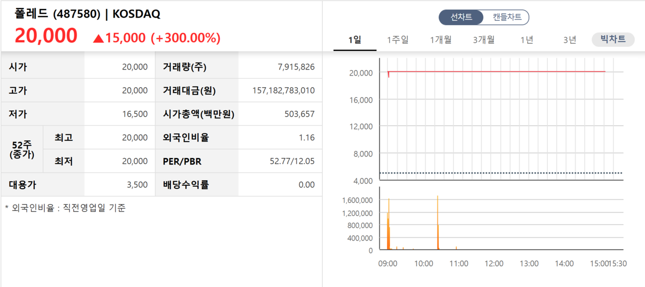 폴레드 첫 성적표. /자료=한국거래소