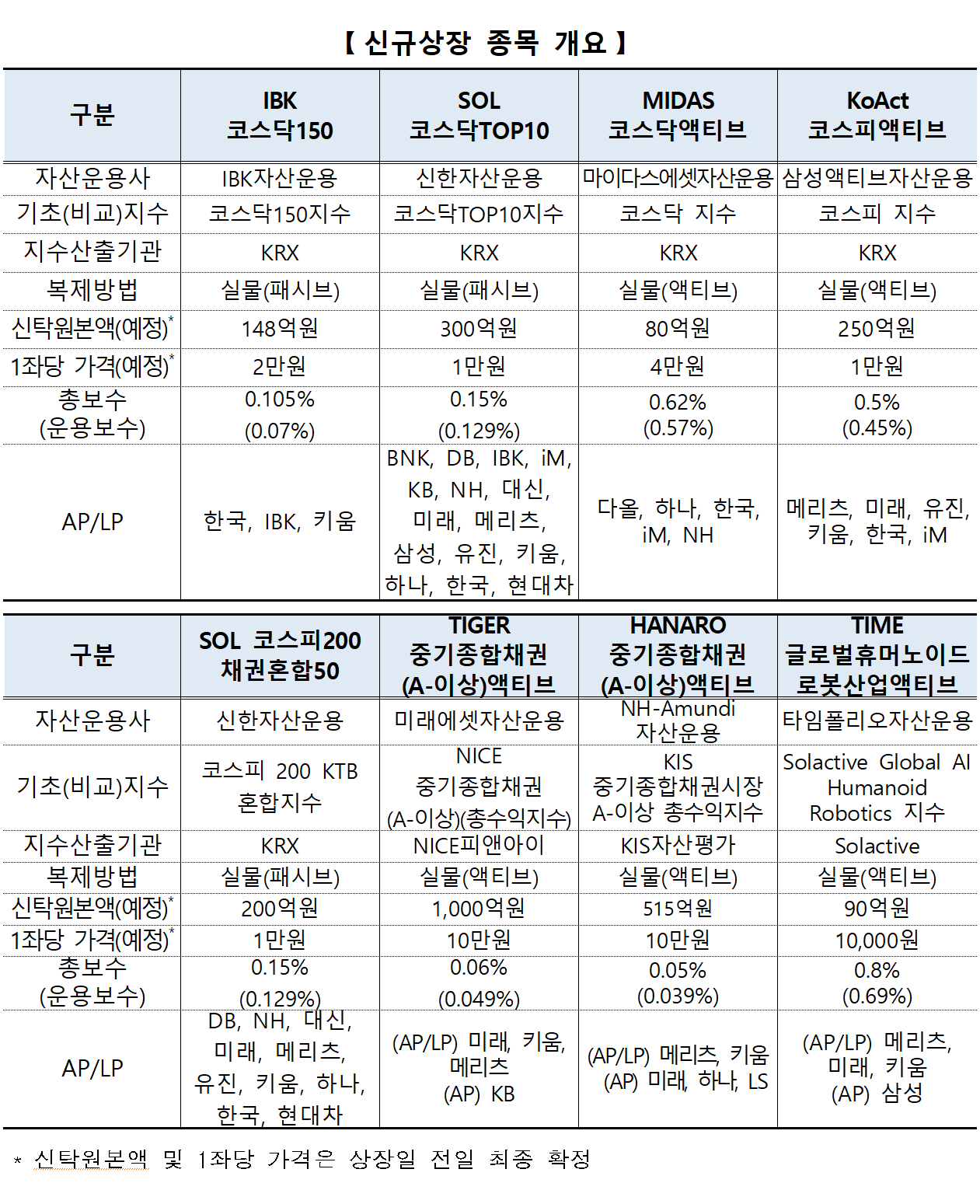 /자료=한국거래소 유가증권시장본부