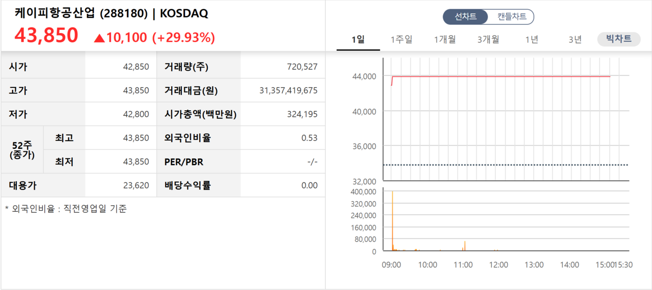 케이피항공산업 첫 성적표. /자료=한국거래소