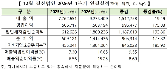 12월 결산법인 727개 코스피 상장사들의 올해 1분기 영업이익이 1년 새 175.83% 급증한 것으로 집계됐다. /자료=한국거래소