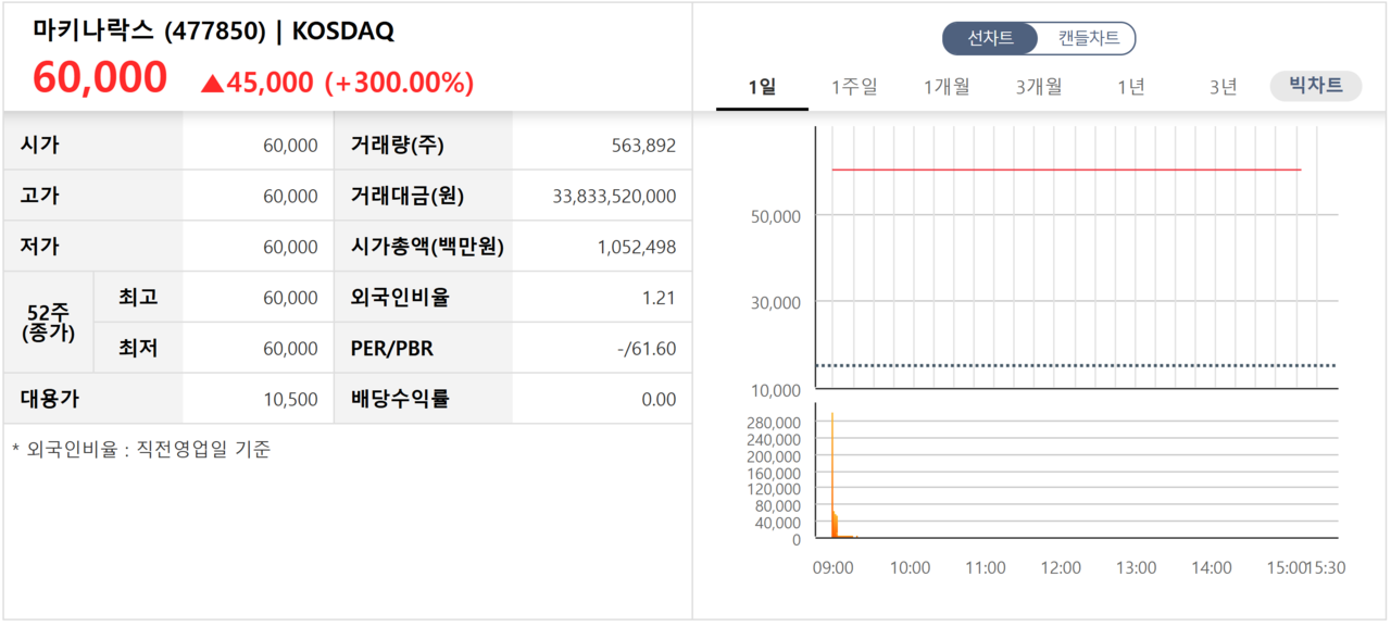 20일 마키나락스 첫 성적표. /자료=한국거래소