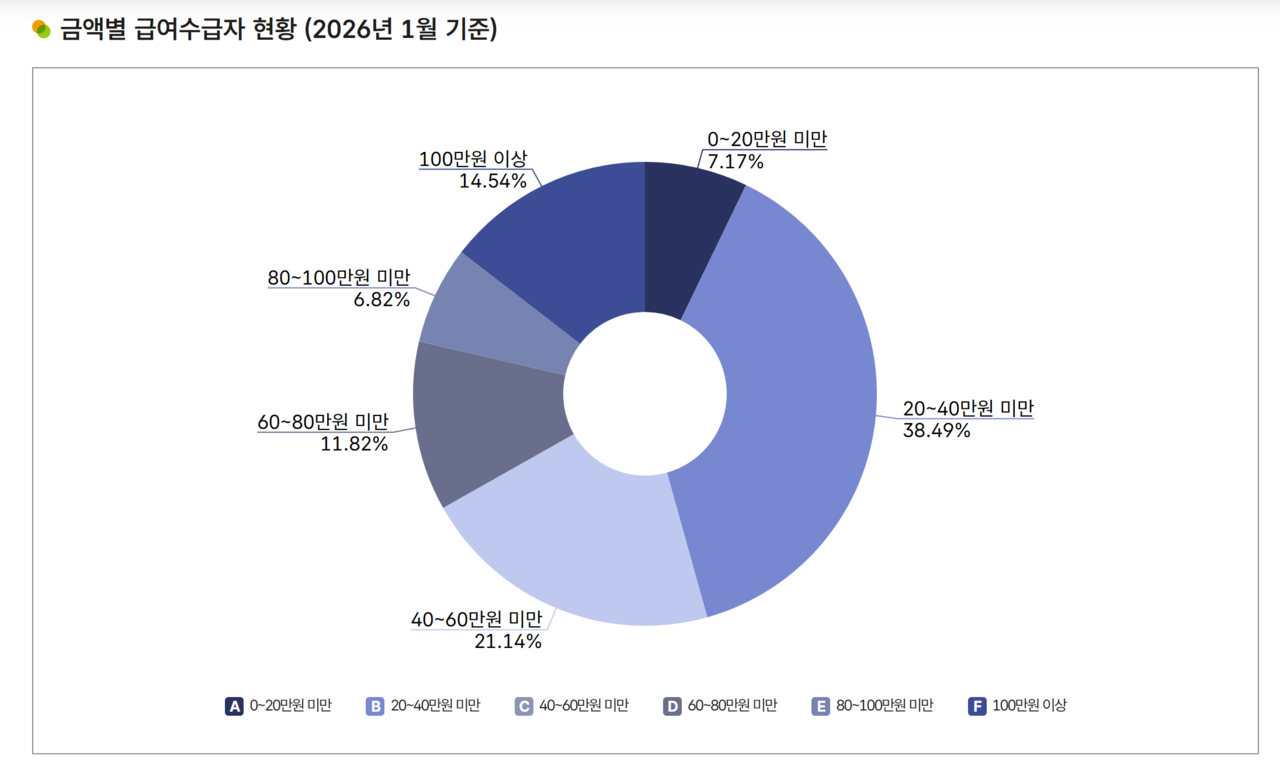 올해 1월 기준 월 100만원 이상 국민연금을 수령하는 사람은 전체 수급자의 14.54%인 110만4231명으로 나타났다. /자료=국민연금공단
