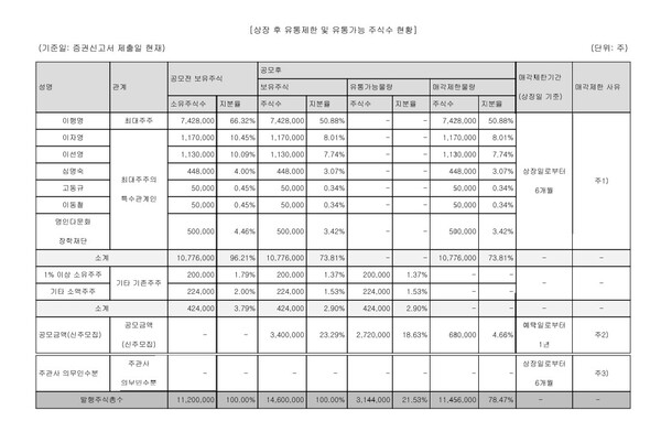 자료 2. /출처=금융감독원 공시