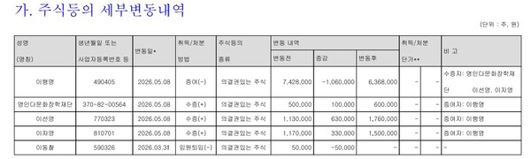자료 3. /출처=금융감독원 공시