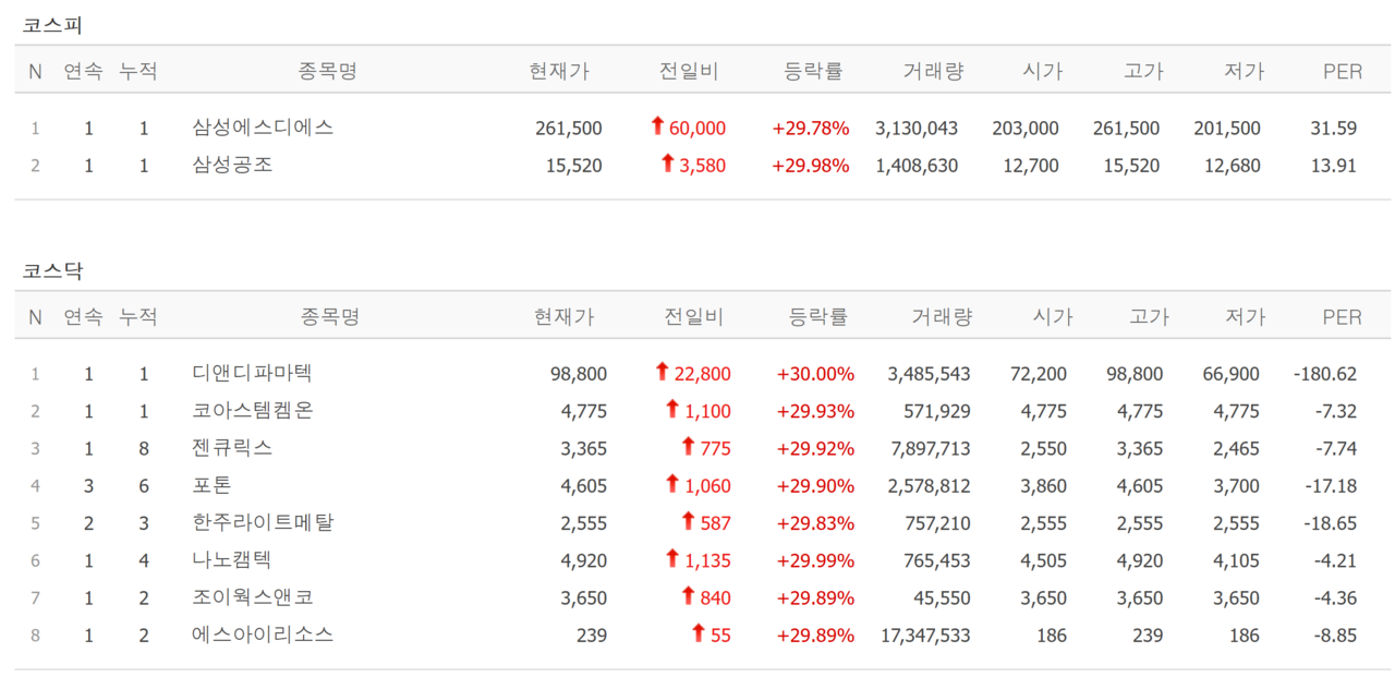27일 상한가 종목. /자료=네이버 증권정보